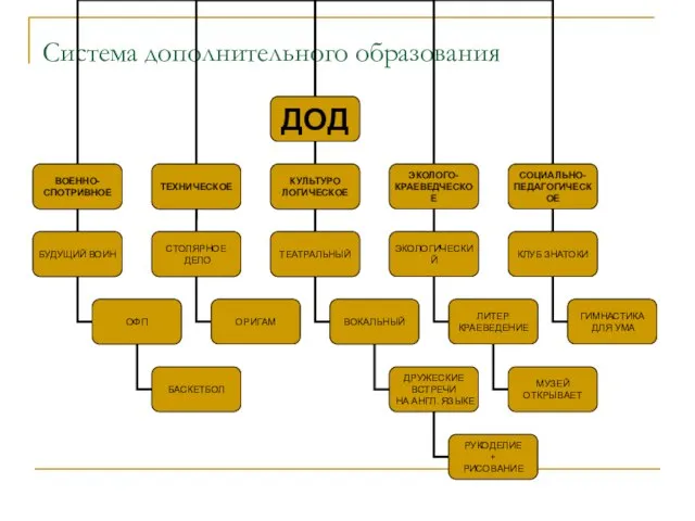 Система дополнительного образования