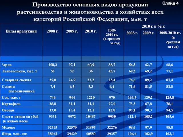 Производство основных видов продукции растениеводства и животноводства в хозяйствах всех категорий Российской