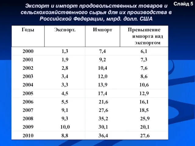 Экспорт и импорт продовольственных товаров и сельскохозяйственного сырья для их производства в