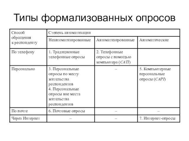 Типы формализованных опросов