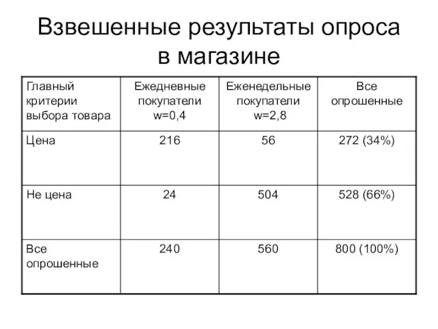 Взвешенные результаты опроса в магазине