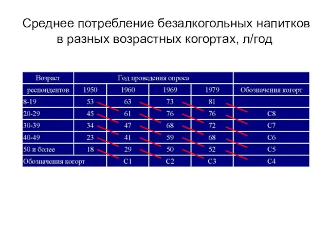 Среднее потребление безалкогольных напитков в разных возрастных когортах, л/год