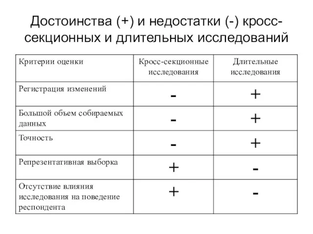 Достоинства (+) и недостатки (-) кросс-секционных и длительных исследований