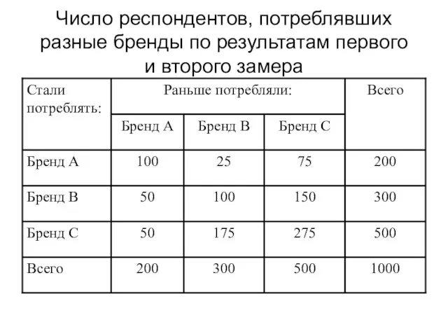 Число респондентов, потреблявших разные бренды по результатам первого и второго замера