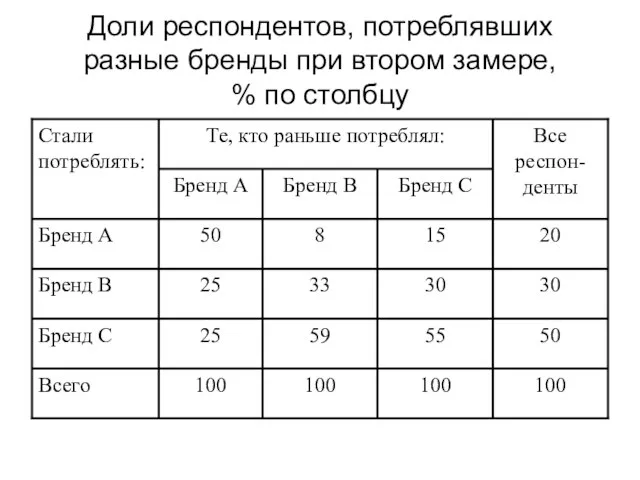 Доли респондентов, потреблявших разные бренды при втором замере, % по столбцу