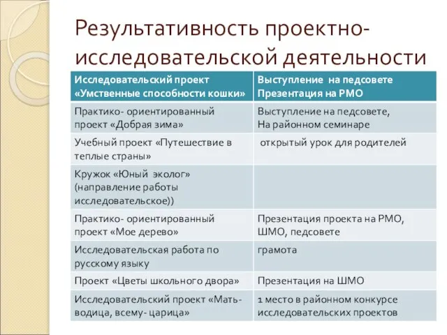 Результативность проектно- исследовательской деятельности