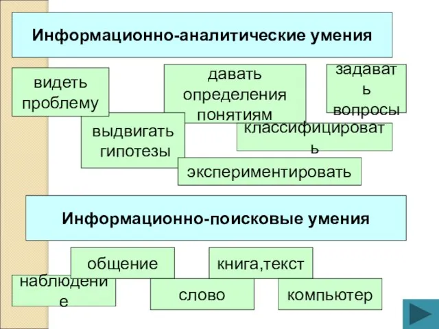 давать определения понятиям Информационно-аналитические умения Информационно-поисковые умения наблюдение общение слово книга,текст компьютер