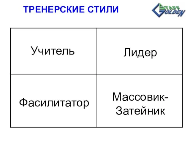 ТРЕНЕРСКИЕ СТИЛИ Учитель Лидер Фасилитатор Массовик-Затейник