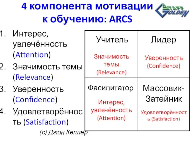 4 компонента мотивации к обучению: ARCS Интерес, увлечённость (Attention) Значимость темы (Relevance)