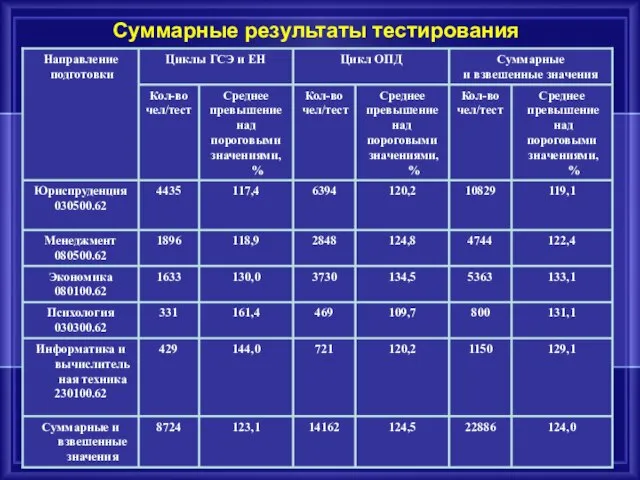 Суммарные результаты тестирования