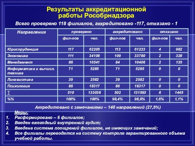 Результаты аккредитационной работы Рособрнадзора Всего проверено 118 филиалов, аккредитовано -117, отказано -