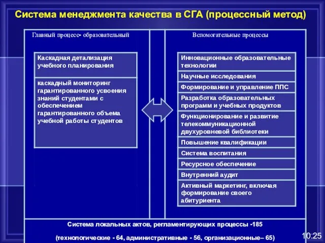 Система менеджмента качества в СГА (процессный метод) 10.25