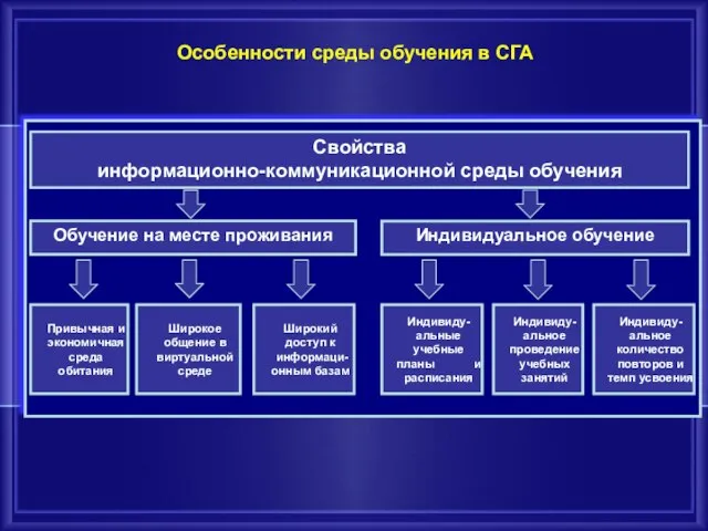 Свойства информационно-коммуникационной среды обучения Обучение на месте проживания Привычная и экономичная среда