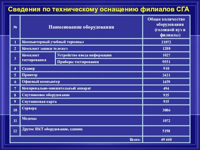 Сведения по техническому оснащению филиалов СГА