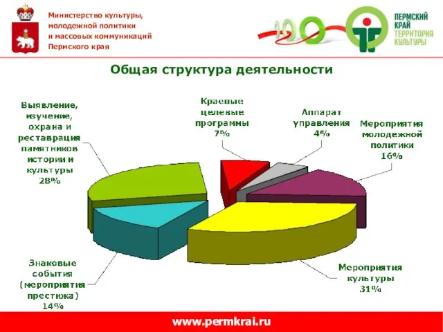 Министерство культуры, молодежной политики и массовых коммуникаций Пермского края www.permkrai.ru Общая структура деятельности