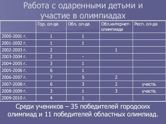 Работа с одаренными детьми и участие в олимпиадах Среди учеников – 35