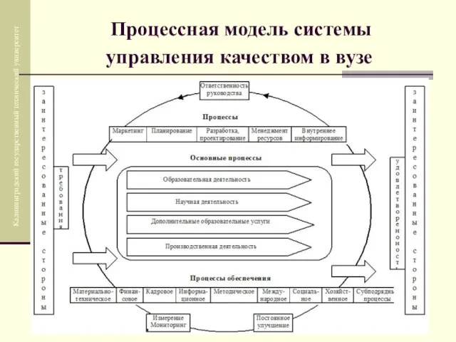 Процессная модель системы управления качеством в вузе Калининградский государственный технический университет