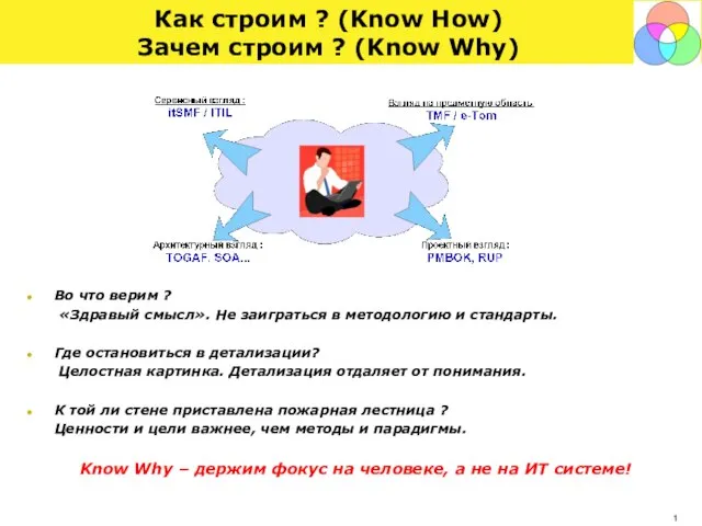 Как строим ? (Know How) Зачем строим ? (Know Why) Во что