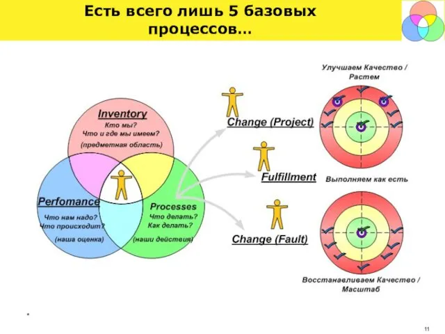 * Есть всего лишь 5 базовых процессов…