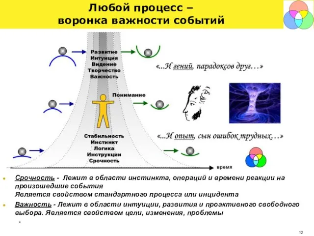 * Любой процесс – воронка важности событий Срочность - Лежит в области