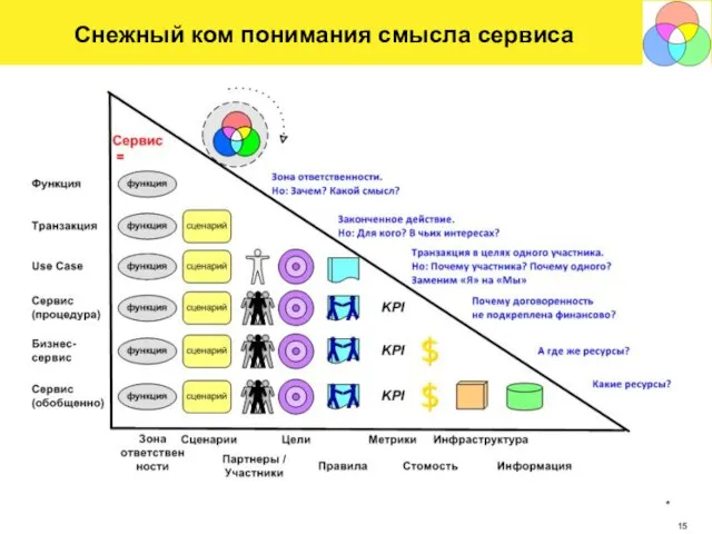 * Снежный ком понимания смысла сервиса