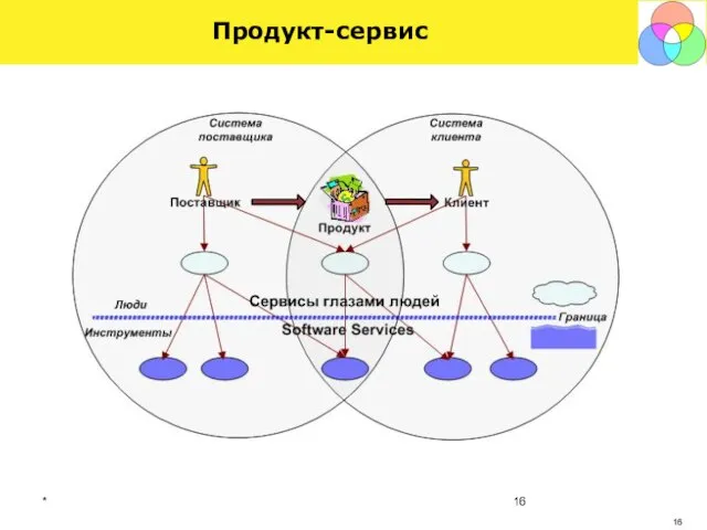 * Продукт-сервис