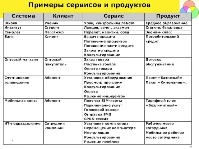 * Примеры сервисов и продуктов