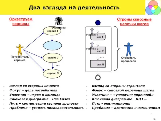 * Два взгляда на деятельность Взгляд со стороны клиента Фокус – цель