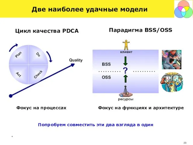 * Две наиболее удачные модели Цикл качества PDCA Парадигма BSS/OSS Фокус на