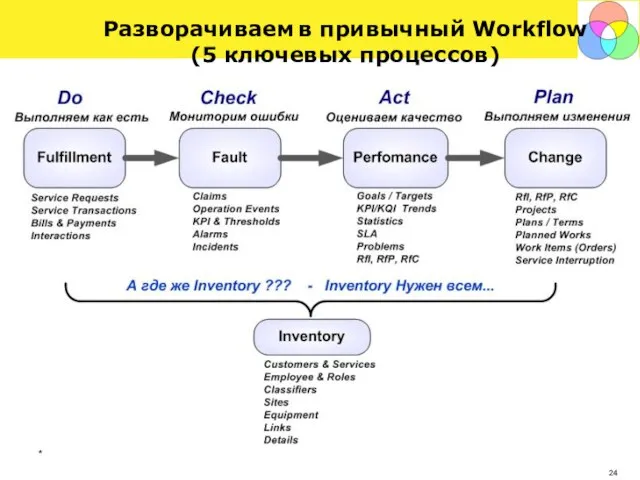 * Разворачиваем в привычный Workflow (5 ключевых процессов)