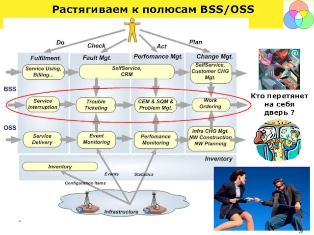 * Растягиваем к полюсам BSS/OSS Кто перетянет на себя дверь ?