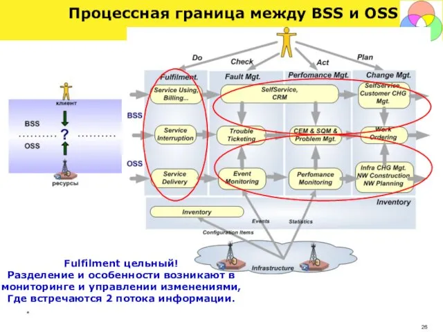 * Процессная граница между BSS и OSS Fulfilment цельный! Разделение и особенности