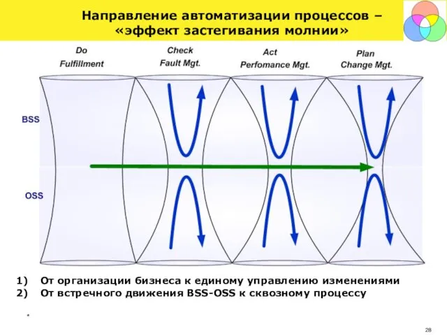 * Направление автоматизации процессов – «эффект застегивания молнии» От организации бизнеса к