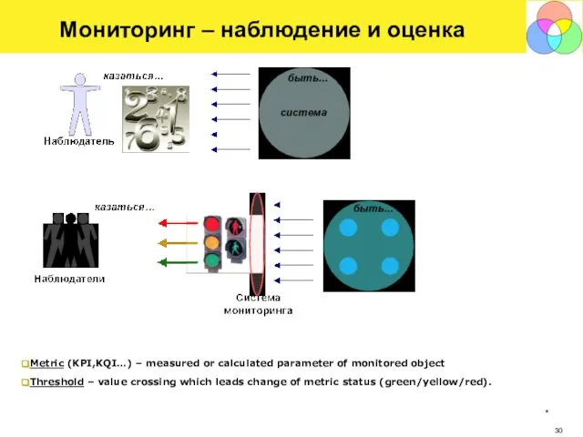 * Мониторинг – наблюдение и оценка Metric (KPI,KQI…) – measured or calculated