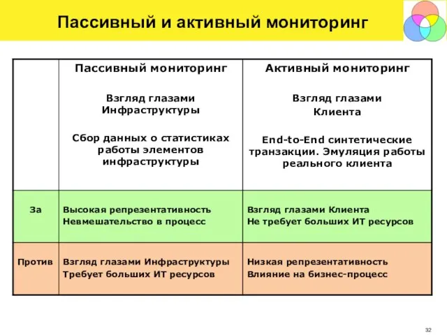 Пассивный и активный мониторинг