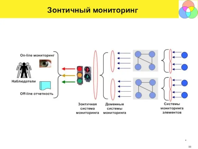 * Зонтичный мониторинг