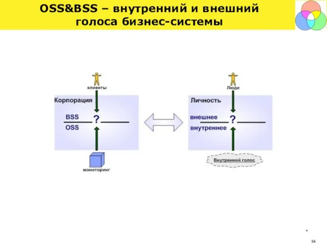 * OSS&BSS – внутренний и внешний голоса бизнес-системы