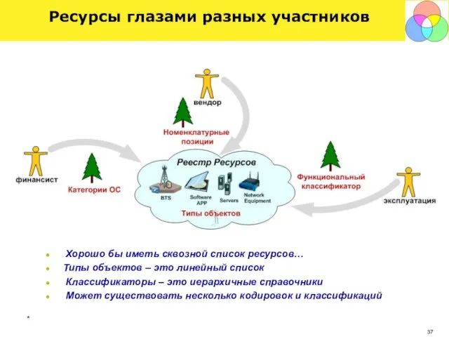 * Ресурсы глазами разных участников Хорошо бы иметь сквозной список ресурсов… Типы