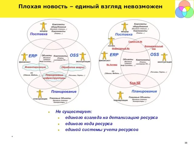 * Плохая новость – единый взгляд невозможен Не существует: единого взгляда на