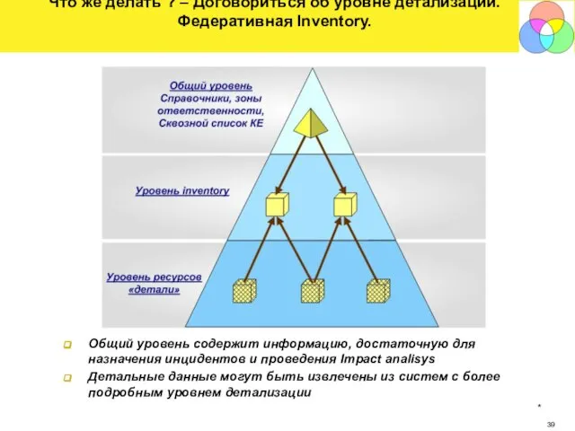 * Что же делать ? – Договориться об уровне детализации. Федеративная Inventory.