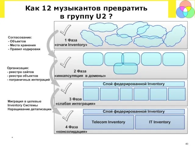 Как 12 музыкантов превратить в группу U2 ? *