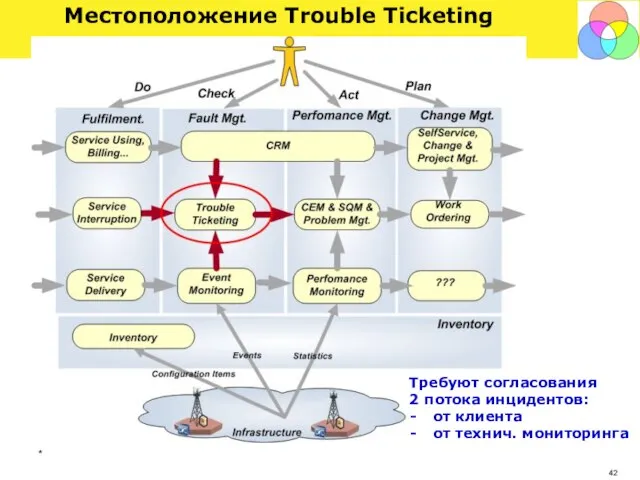 * Местоположение Trouble Ticketing Требуют согласования 2 потока инцидентов: от клиента от технич. мониторинга