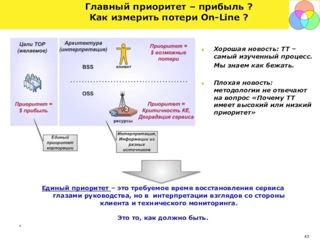 * Главный приоритет – прибыль ? Как измерить потери On-Line ? Единый