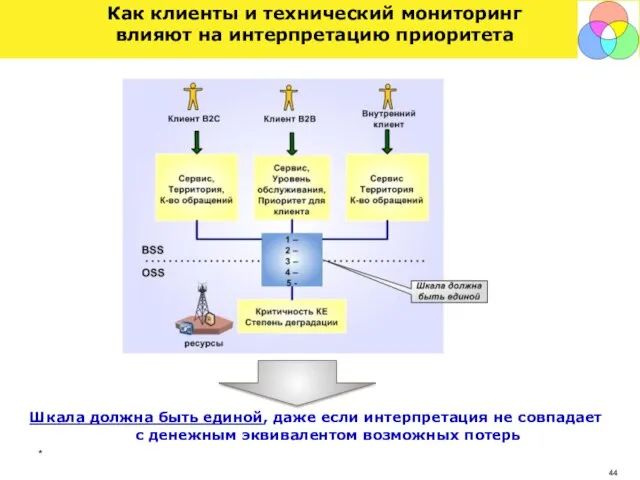 * Как клиенты и технический мониторинг влияют на интерпретацию приоритета Шкала должна