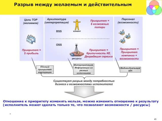 * Разрыв между желаемым и действительным Отношение к приоритету изменять нельзя, можно