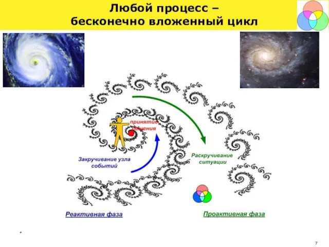 * Любой процесс – бесконечно вложенный цикл