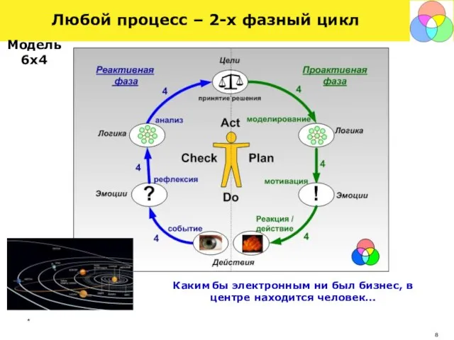 * Любой процесс – 2-х фазный цикл Модель 6x4 Каким бы электронным