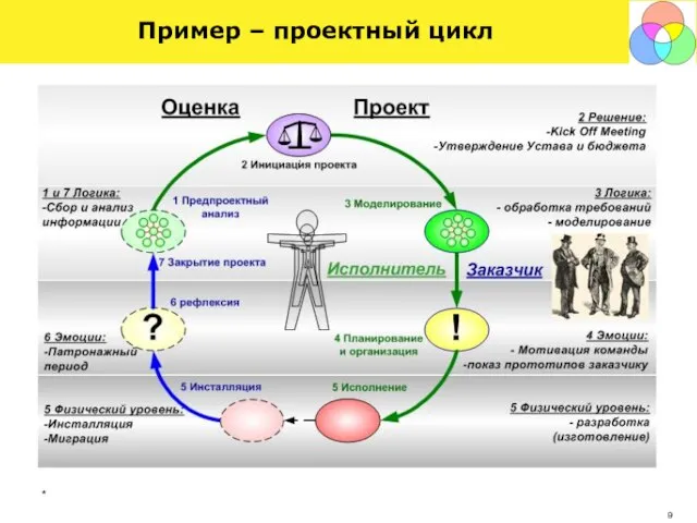 * Пример – проектный цикл