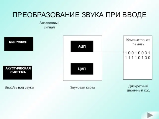 ПРЕОБРАЗОВАНИЕ ЗВУКА ПРИ ВВОДЕ 1 0 0 1 0 0 0 1