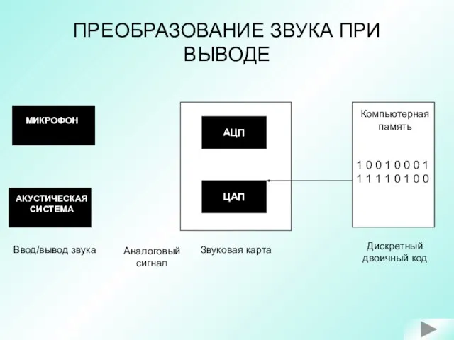 ПРЕОБРАЗОВАНИЕ ЗВУКА ПРИ ВЫВОДЕ 1 0 0 1 0 0 0 1